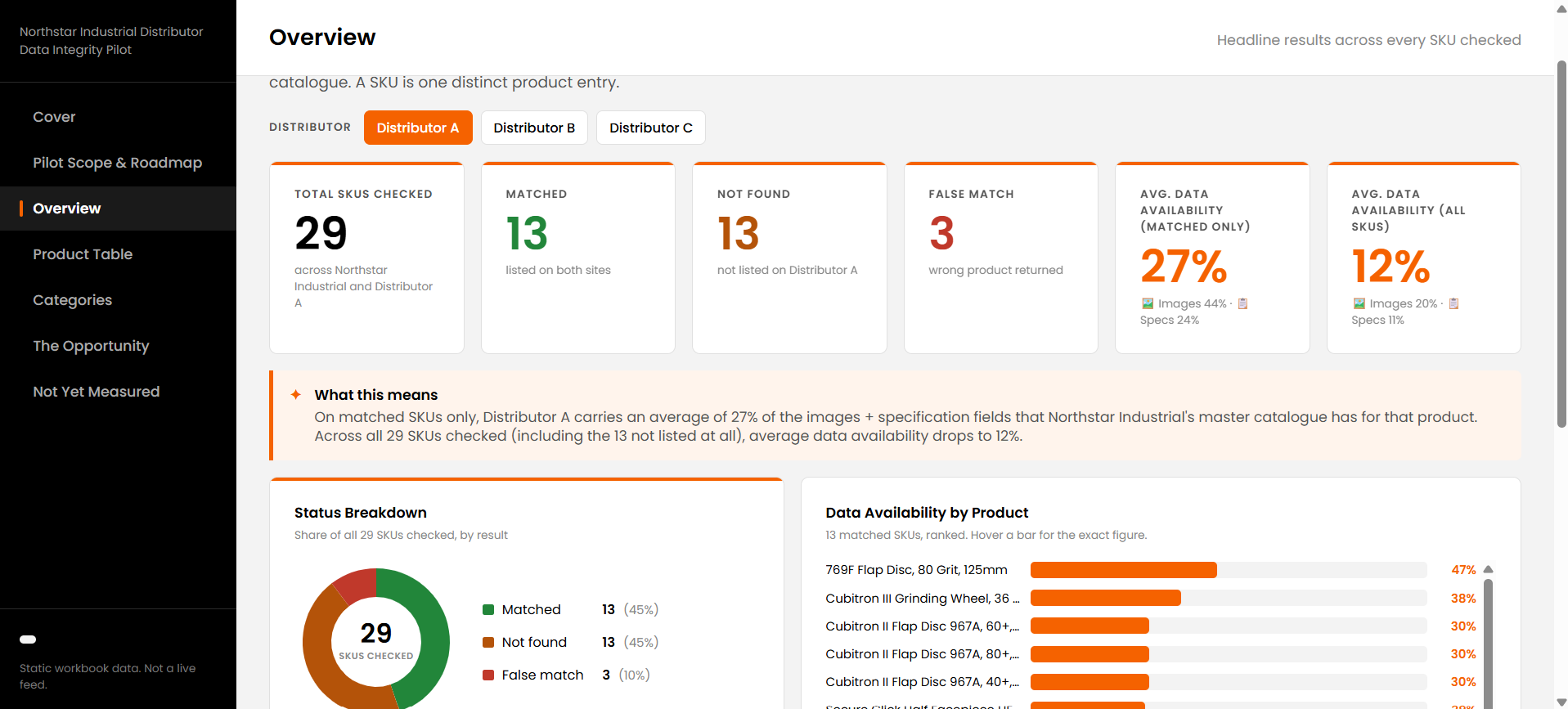 Catalogue Comparison dashboard flagging missing products and content gaps across a distributor site (placeholder screenshot)